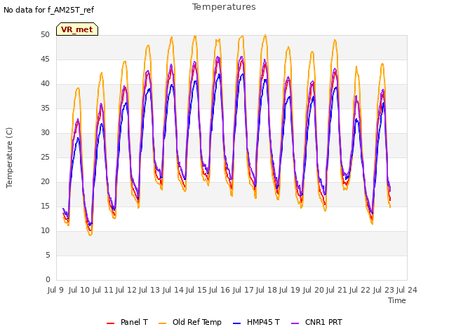 plot of Temperatures