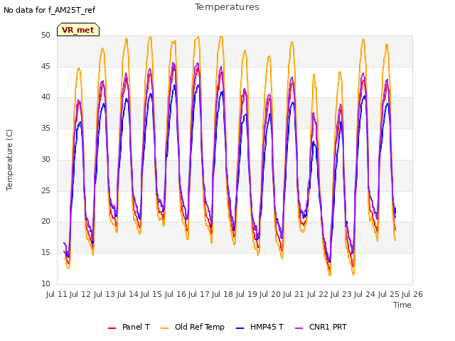 plot of Temperatures