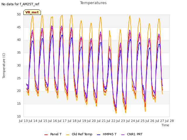 plot of Temperatures