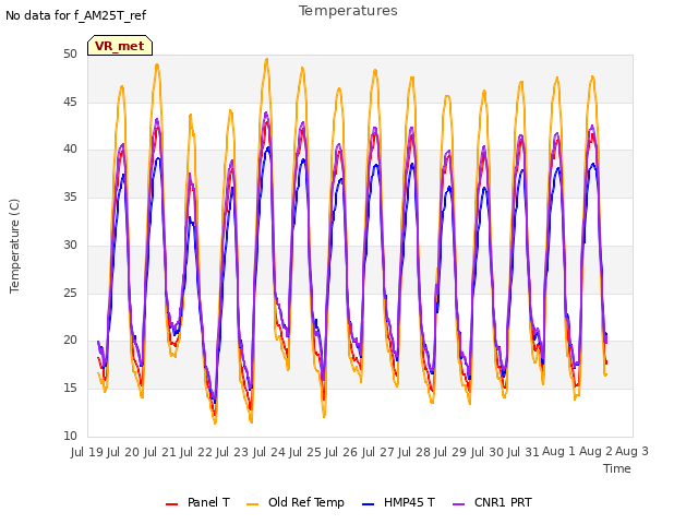 plot of Temperatures