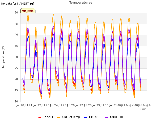 plot of Temperatures