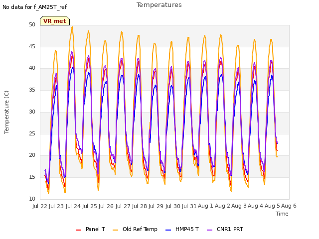 plot of Temperatures