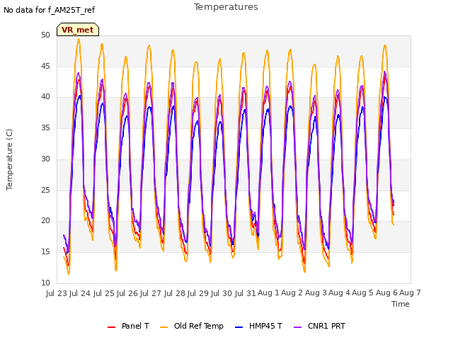 plot of Temperatures