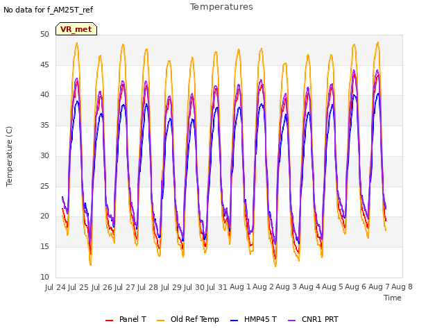 plot of Temperatures