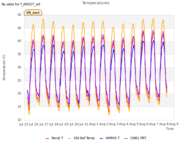 plot of Temperatures