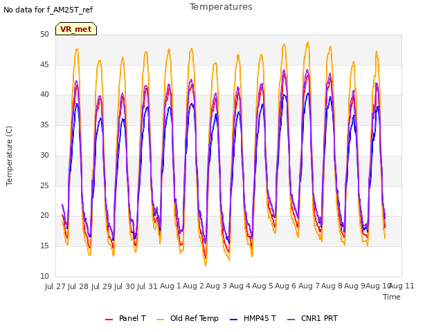 plot of Temperatures