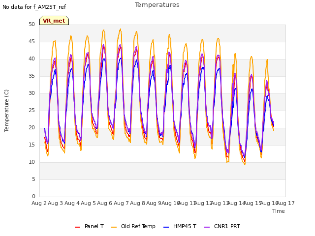 plot of Temperatures