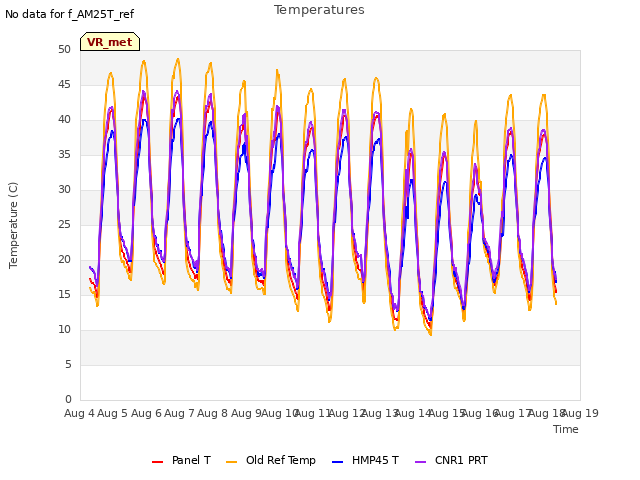 plot of Temperatures