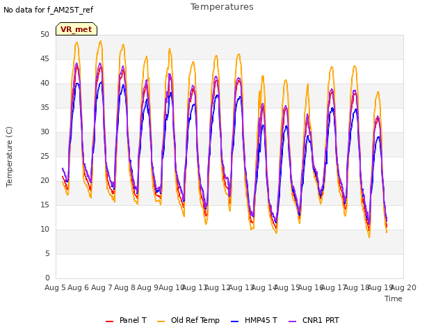 plot of Temperatures