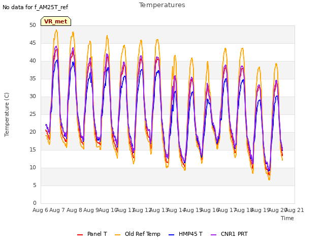 plot of Temperatures