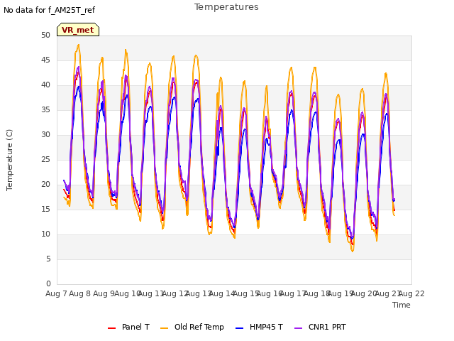 plot of Temperatures