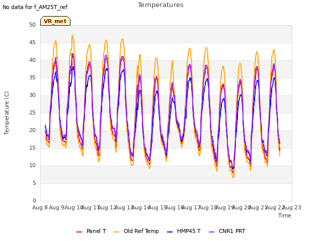 plot of Temperatures