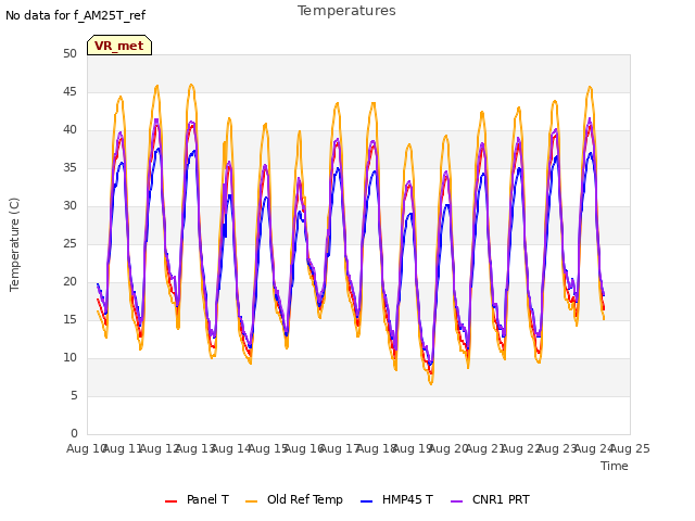 plot of Temperatures