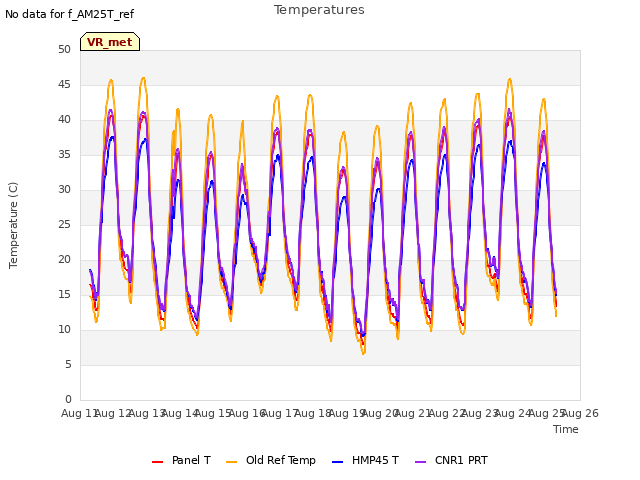 plot of Temperatures