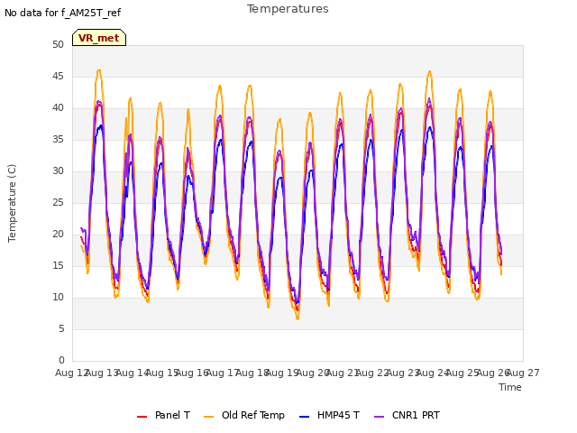 plot of Temperatures