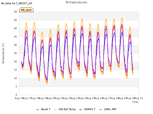 plot of Temperatures