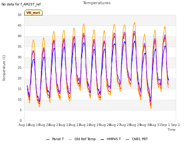 plot of Temperatures