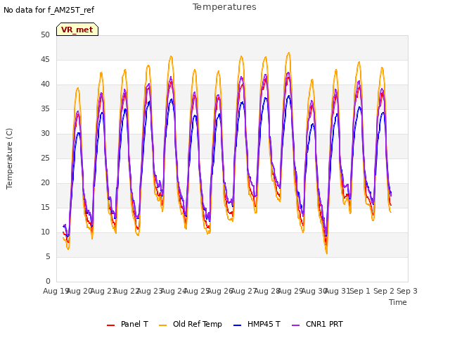 plot of Temperatures