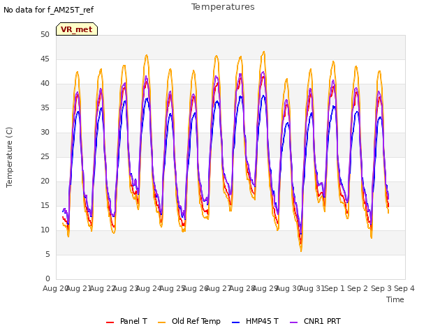 plot of Temperatures