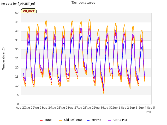 plot of Temperatures