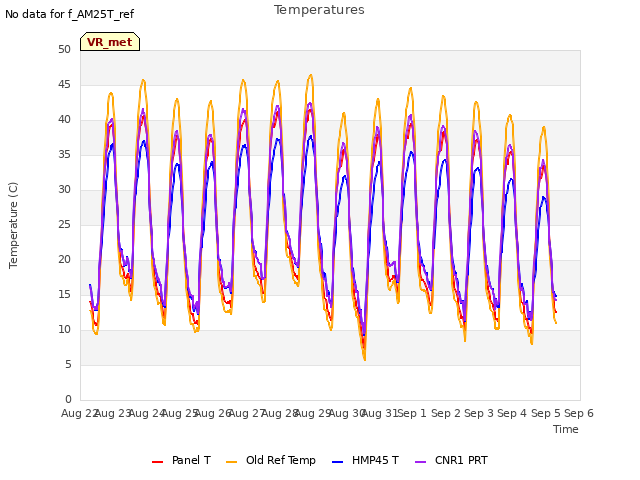 plot of Temperatures