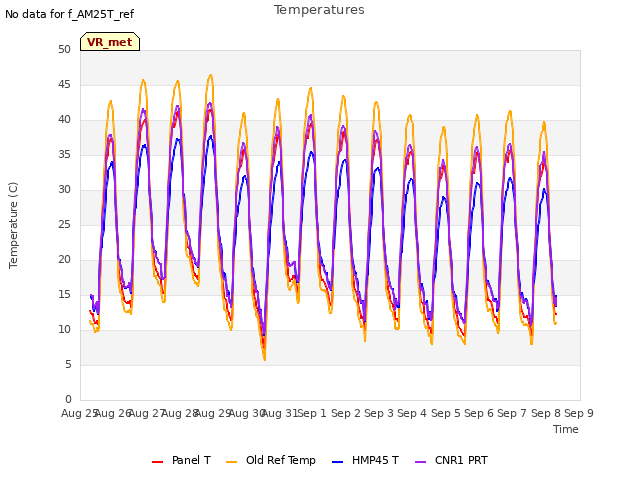 plot of Temperatures