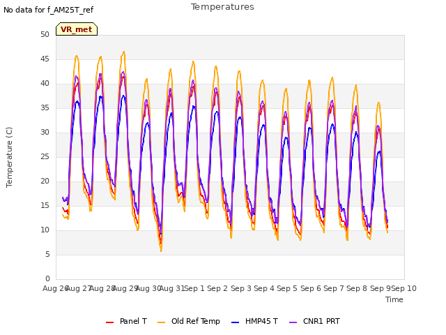 plot of Temperatures