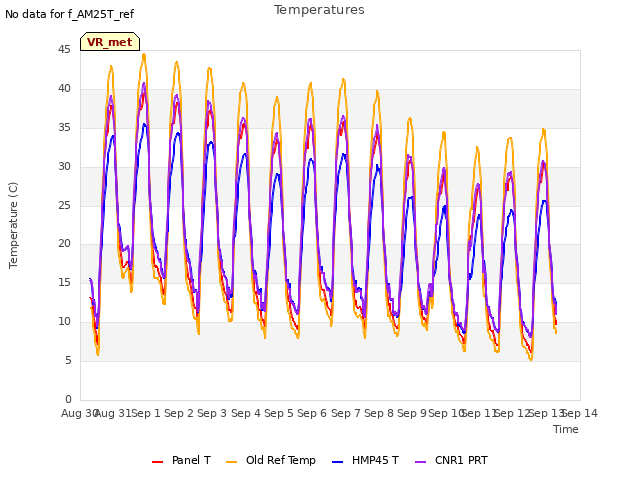 plot of Temperatures