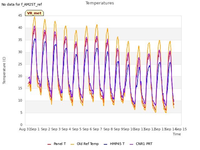 plot of Temperatures