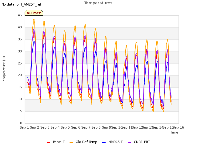 plot of Temperatures