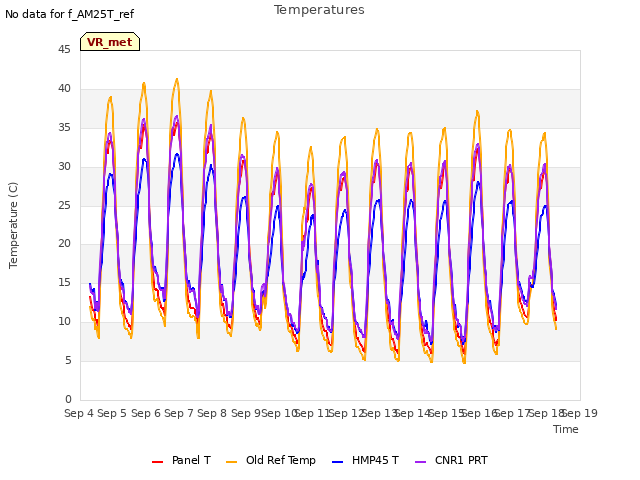 plot of Temperatures