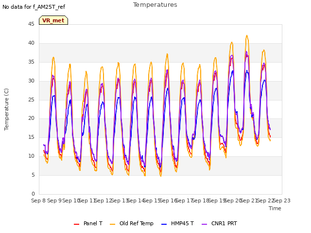 plot of Temperatures