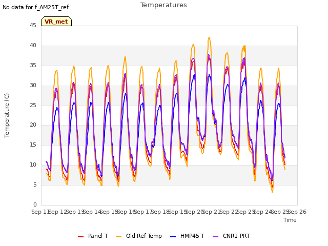 plot of Temperatures