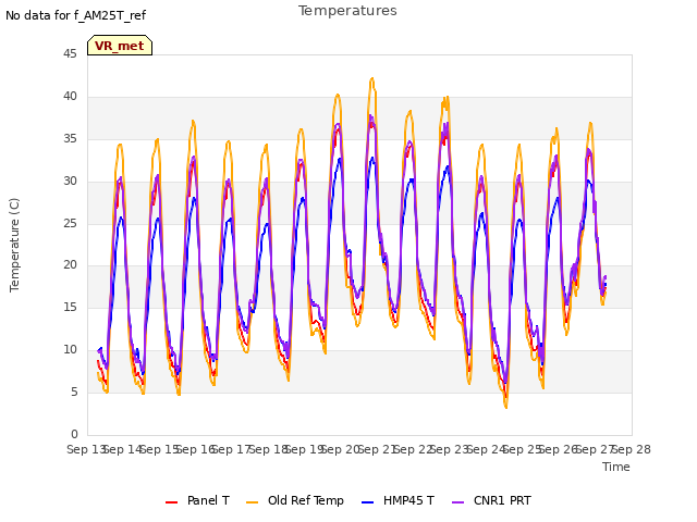 plot of Temperatures