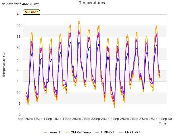 plot of Temperatures