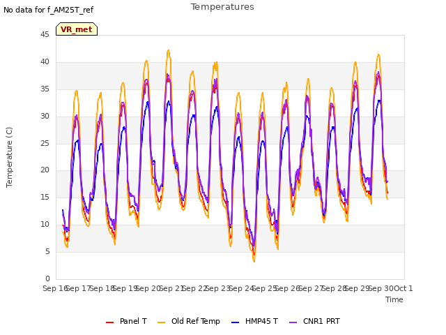 plot of Temperatures