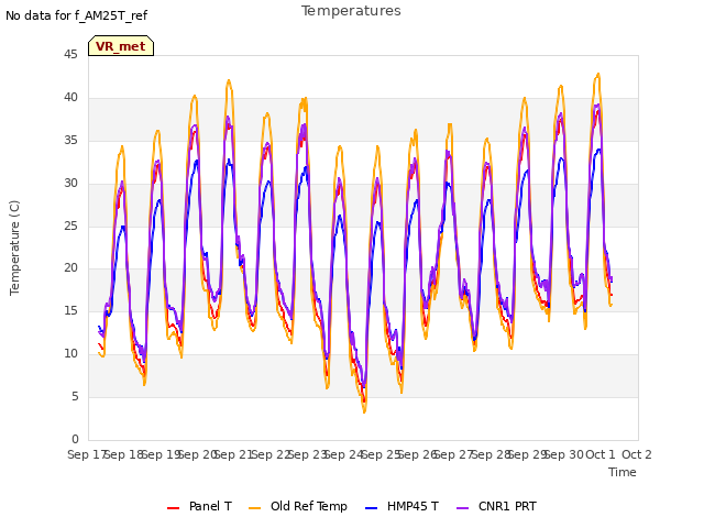 plot of Temperatures