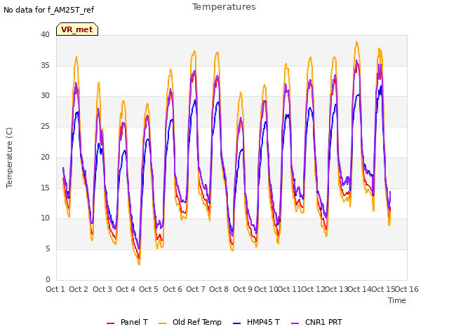 plot of Temperatures