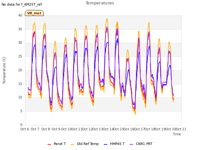 plot of Temperatures