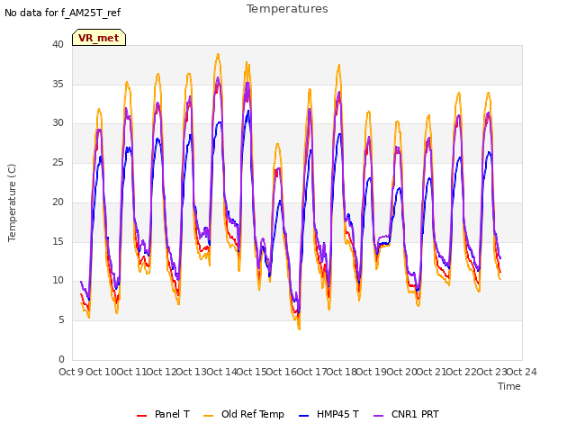 plot of Temperatures