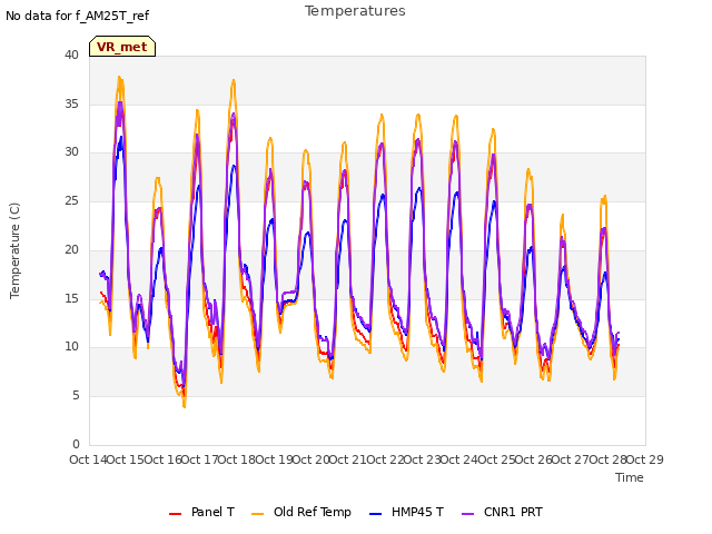 plot of Temperatures