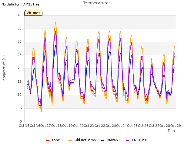 plot of Temperatures