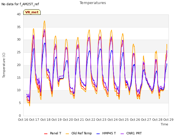 plot of Temperatures