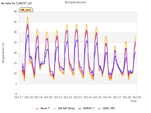 plot of Temperatures