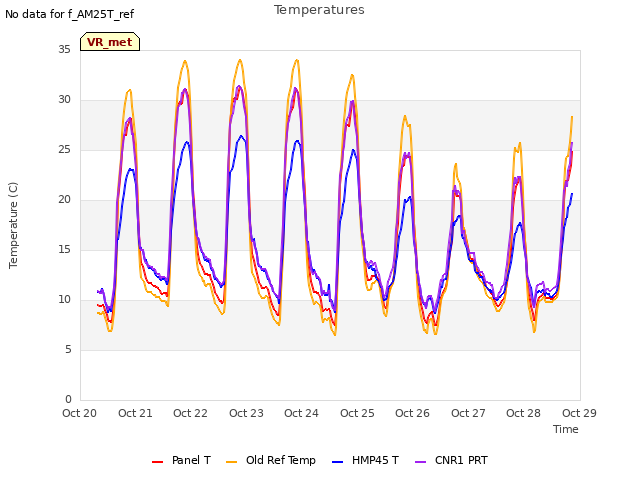 plot of Temperatures