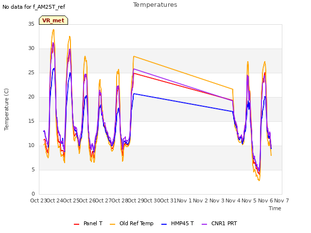 plot of Temperatures