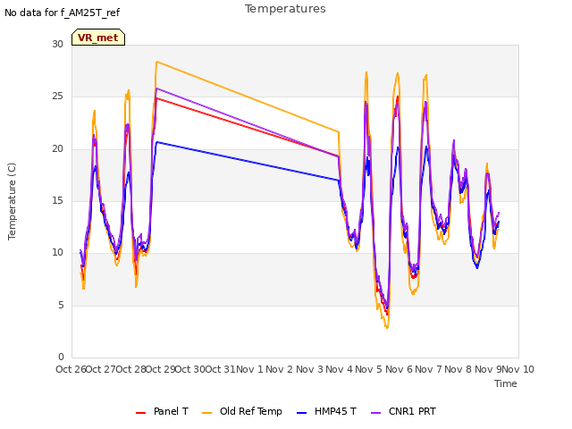 plot of Temperatures