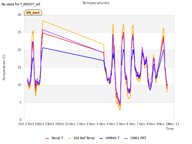 plot of Temperatures