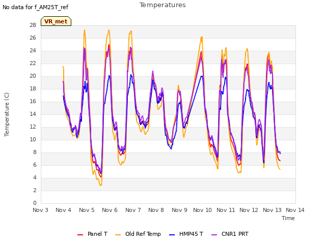 plot of Temperatures