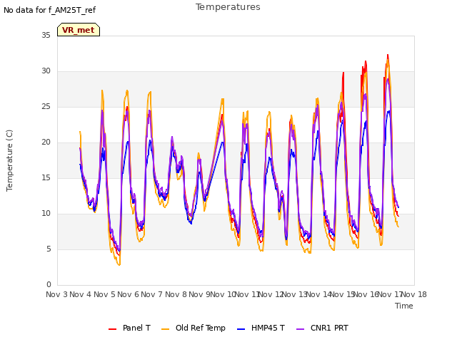 plot of Temperatures